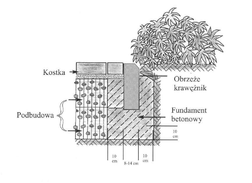 Informacje techniczne-instrukcje obsługi Montaż Krawężników i obrzeży Powierzchnia z kostki brukowej potrzebuje zabezpieczenia boków z krawężników lub obrzeży, chroni to przed przesunięciami