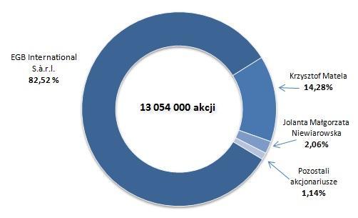 3. Struktura akcjonariatu EGB Investments SA, ze wskazaniem Akcjonariuszy posiadających, na dzień sporządzenia raportu, co najmniej 5% głosów na Walnym Zgromadzeniu* Struktura akcjonariatu EGB