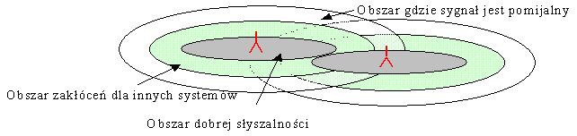 Strefa pokrycia radiowego wokół stacji