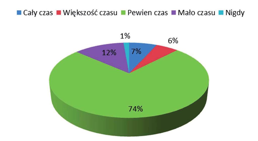 Rycina 1. Rozkład czasu, w jakim stan zdrowia fi zycznego lub problemy emocjonalne przeszkadzały badanym osobom w aktywności społecznej Tabela 5.