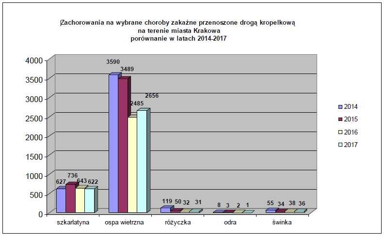 Rycina 1. Wybrane choroby zakaźne przenoszone drogą kropelkową. Źródło: Informacja o stanie bezpieczeństwa sanitarnego Miasta Krakowa w roku 2017. Państwowa Inspekcja Sanitarna.