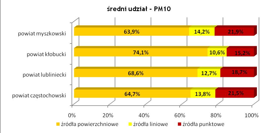 przekroczeń w strefie częstochowsko-lublinieckiej w 2006 roku (źródło: obliczenia własne)