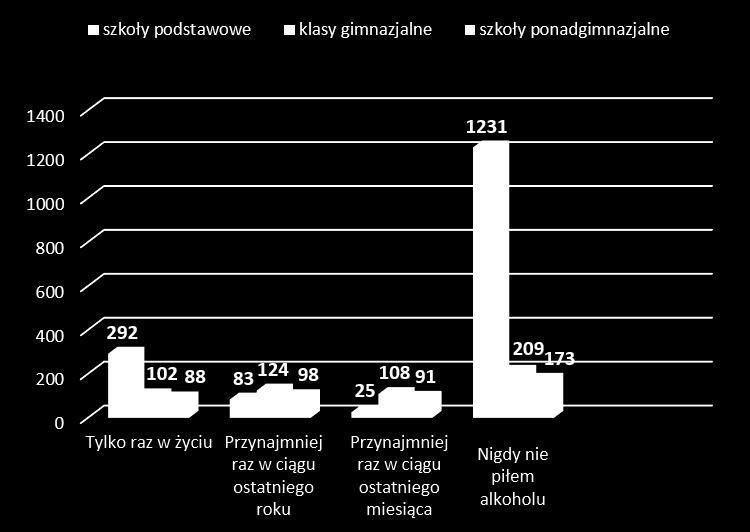 OPRACOWANIE WYNIKÓW BADAŃ 1. SPOŻYWANIE NAPOJÓW ALKOHOLOWYCH W pierwszej części kwestionariusza pojawiło się 9 pytań dotyczących spożywania napojów alkoholowych przez uczniów mysłowickich szkół.