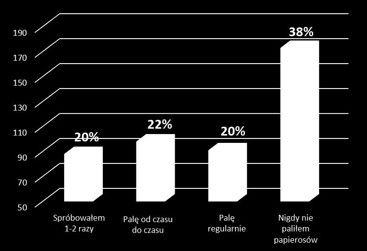 roku 2015 zmalała o 8% liczba uczniów deklarujących, że nigdy nie zapaliło papierosa.