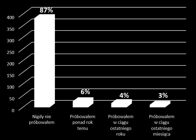 Rysunek 34. Czy kiedykolwiek próbowałeś dopalaczy? Ilość uczniów szkół ponadgimnazjalnych, która zadeklarowała, że nigdy nie spróbowała dopalaczy, jest analogiczna do ilości respondentów z roku 2014.