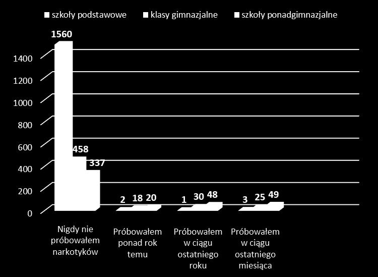 Rysunek 38. Czy kiedykolwiek próbowałeś substancji uznawanej za narkotyki?