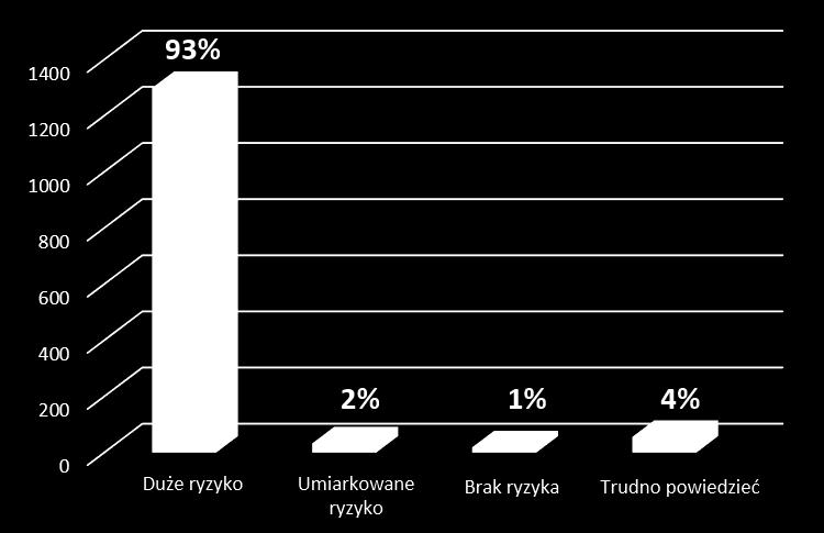 uczniów (trzydzieści trzy osoby) ryzyko to określa na poziomie umiarkowanym.