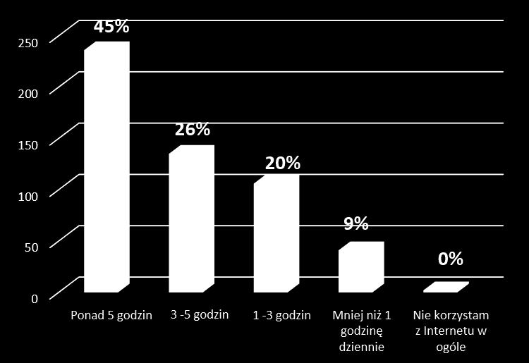 Rysunek 53. Ile godzin dziennie korzystasz z Internetu?