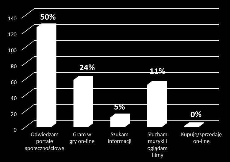 muzyki i oglądają filmy (21% badanych).