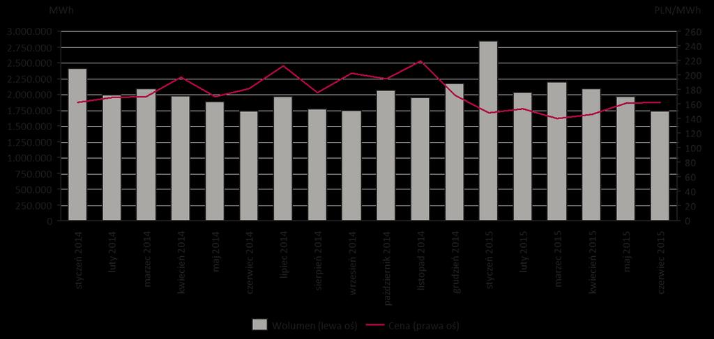 dla godzin od 8 do 22, ukształtował się na poziomie 173,32 PLN/MWh (wzrost m/m o 1,02 PLN/MWh).