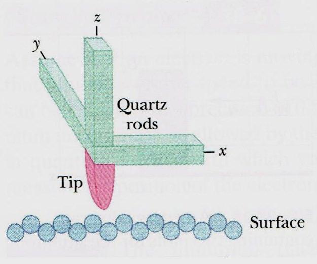 Scanning tunneling microscope STM Trzy kwarcowe beleczki są sterują ruchem przewodzącego ostrza (tip) po powierzchni. Zasada działania Podaje się na ostrze słaby potencjał dodatni.