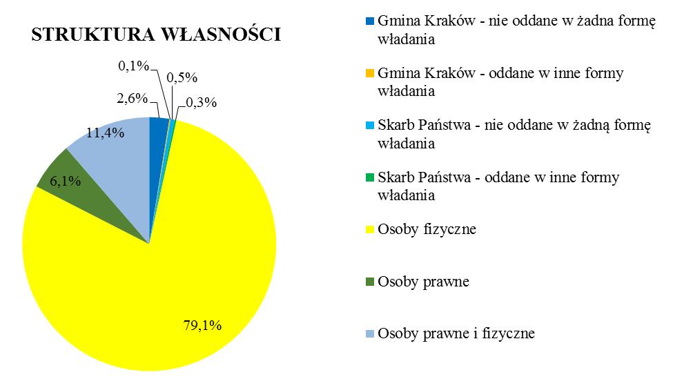 Wykres 2. Struktura własności mpzp dla obszaru Witkowice-Północ Na analizowanym terenie najliczniej występującą grupą własności są działki osób fizycznych. Ich łączna powierzchnia wynosi ok.