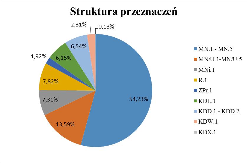 Wykres 1. Przeznaczenie terenów według projektu mpzp obszaru Witkowice - Północ 5.