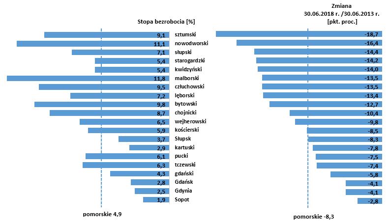 11. Stopa bezrobocia w powiatach województwa pomorskiego (stan na 30 czerwca 2018 r.