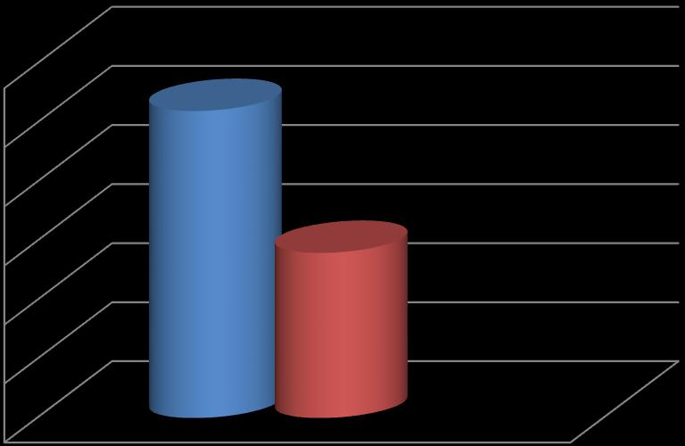 Tak-6 (6 %) Nie-1 6 uczniów powiadomiło o fakcie przemocy, ale 1 uczniów nikomu nie powiedziało. Wykres Czy powiadomiłeś kogoś o fakcie przemocy?