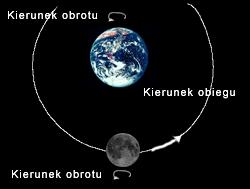 OBIEGA on Ziemię po eliptycznej orbicie w ciągu 27,32 doby, 27 dni, 7 godzin, 43 minut, 12 sekund (miesiąc gwiazdowy lub syderyczny).