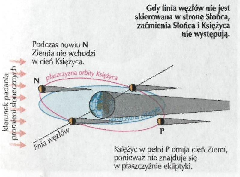 Zarówno zaćmienia Słońca, jak i zaćmienia Księżyca, wymagają spełnienia