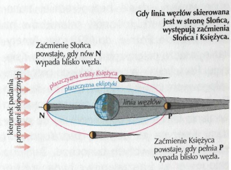 Zdarza się to wyłącznie: w pełni Księżyca (zaćmienie Księżyca), w nowiu