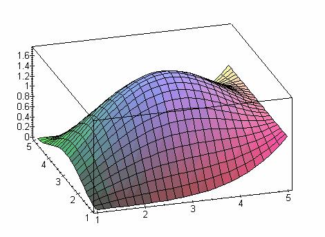 (, 6, ) z (4, 1, ) P 00 (, 0, 4) (1, 0, 4) (4, 1, 1) P 44 y (0, 0, 4) (0, 0, 3) x (0, 0, 1) (0, 0, 0) (3, 0, 0) (, 0, 0) (1, 0, 0) (4, 1, 0) Siatka z podanyi współrzędnyi punktów kontrolnych