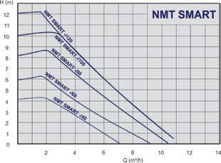 Zakres stosowania NMT SMART - pompa o przyłączach gwintowanych 979523477 NMT SMART 25/40-180 0,21 180 Rp 1 60 1x230 979523480 NMT SMART 25/60-180 0,21 180 Rp 1 90 1x230 979523484 NMT SMART 25/80-180