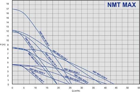 Zakres stosowania NMT MAX - pompa o przyłączach kołnierzowych 979524665 NMT MAX 32/120 F 0,22 220 DN32 PN6/10 370 1x230 979523694 NMT MAX 40/40 F 0,21 220 DN40 PN6/10 110 1x230 979524027 NMT MAX