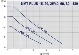 Zakres stosowania NMT PLUS 979523951 NMT PLUS 15/40-130 0,17 130 Rp ½ 20 1x230 979523841 NMT PLUS 20/40-130 0,16 130 Rp ¾ 20 1x230 979523842 NMT PLUS 25/40-130 0,16 130 Rp 1 20 1x230 979523843 NMT