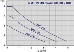 979523847 NMT PLUS 20/80-130 0,20 130 Rp ¾ 55 1x230 979523848 NMT PLUS 25/80-130 0,20 130 Rp 1 55 1x230 979523849 NMT PLUS 20/40-180 0,16 180 Rp ¾ 20 1x230 979523850 NMT PLUS 25/40-180 0,16 180 Rp 1