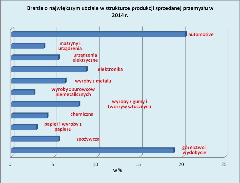 RIS3 Branże tworzące inteligentne specjalizacje: o najwyższym udziale w produkcji i zatrudnieniu; o dynamice