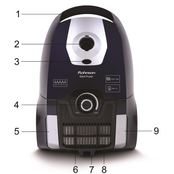 OPIS URZĄDZENIA 1. Uchwyt 2. Otwór ssący 3. Wskaźnik pełnego worka na kurz 4. Regulacja mocy ssania 5. Przycisk włącz/wyłącz 6. Kratka wylotu powietrza 7.