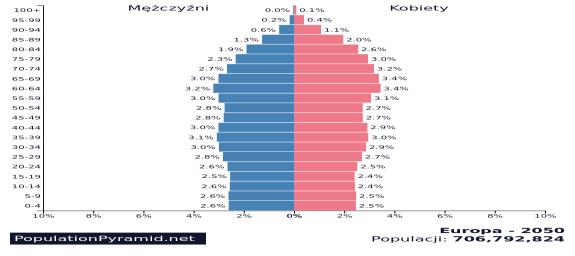 Tendencje demograficzne