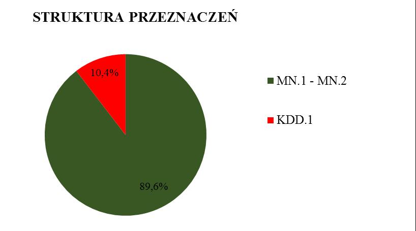 i kierunków zagospodarowania przestrzennego Miasta Krakowa włączono do terenów zabudowy mieszkaniowej jednorodzinnej.