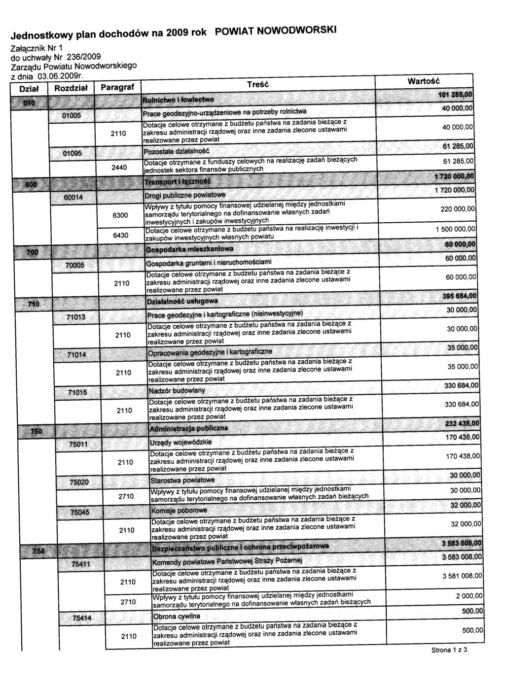 Jednostkowy plan dochodów na 2009 rok POWIAT NOWODWORSKI Załącznik Nr 1 do uchwały Nr 236/2009 Zarządu Powiatu Nowodworskiego z dnia 03.06.2009r.