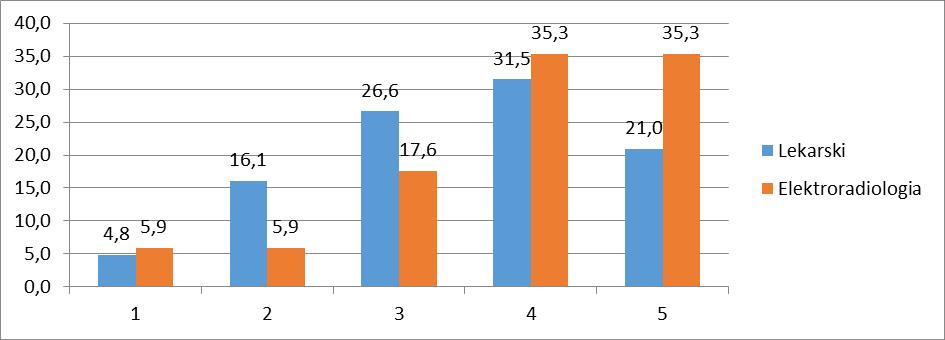 Wykres 34. Jak ocenia Pan/i dostępność książek oraz czasopism w bibliotece UM w Lublinie? (1 - ocena najniższa, 5 - ocena najwyższa).