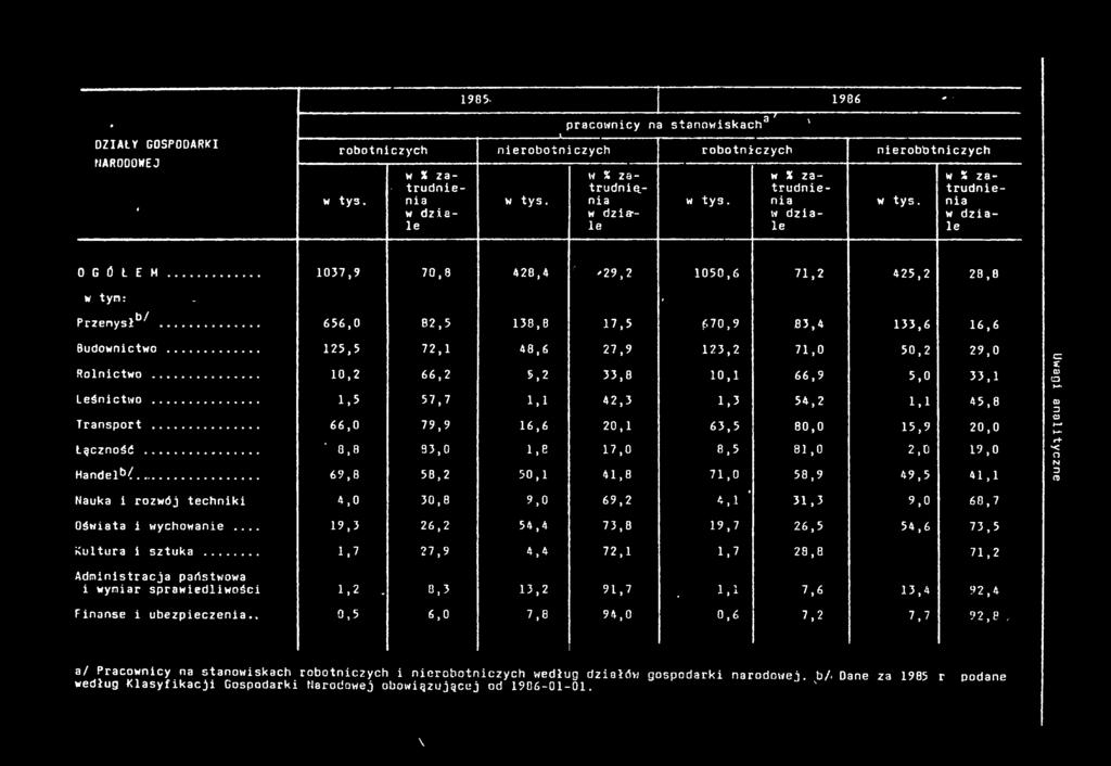 DZIAŁY GOSPODARKI NARODOWEJ * 985. 986 + --- g / pracowncy na stanowsach ' '' robotnczych nerobotnczych robotnczych nerobotnczych w tys. w za- trudnena w dzale w tys. w zatrudnąna w dzane w tys.