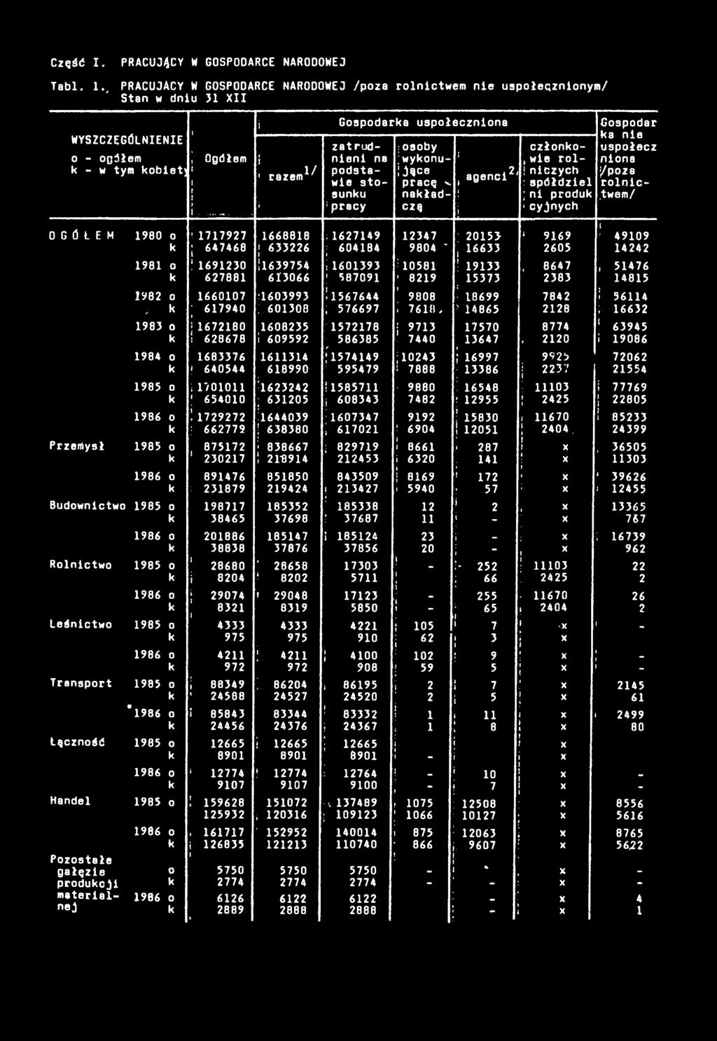 nczych agenc2' /poza :spółdzel rolnctwemsunu naładczą ;n produ pracy (cyjnych OGÓŁEM 980 o 77927 66888 62749 2347 2053-969 \ 4909 ; 647468 633226 ; 60484 9804 ' 6633 2605 4242 98 o!