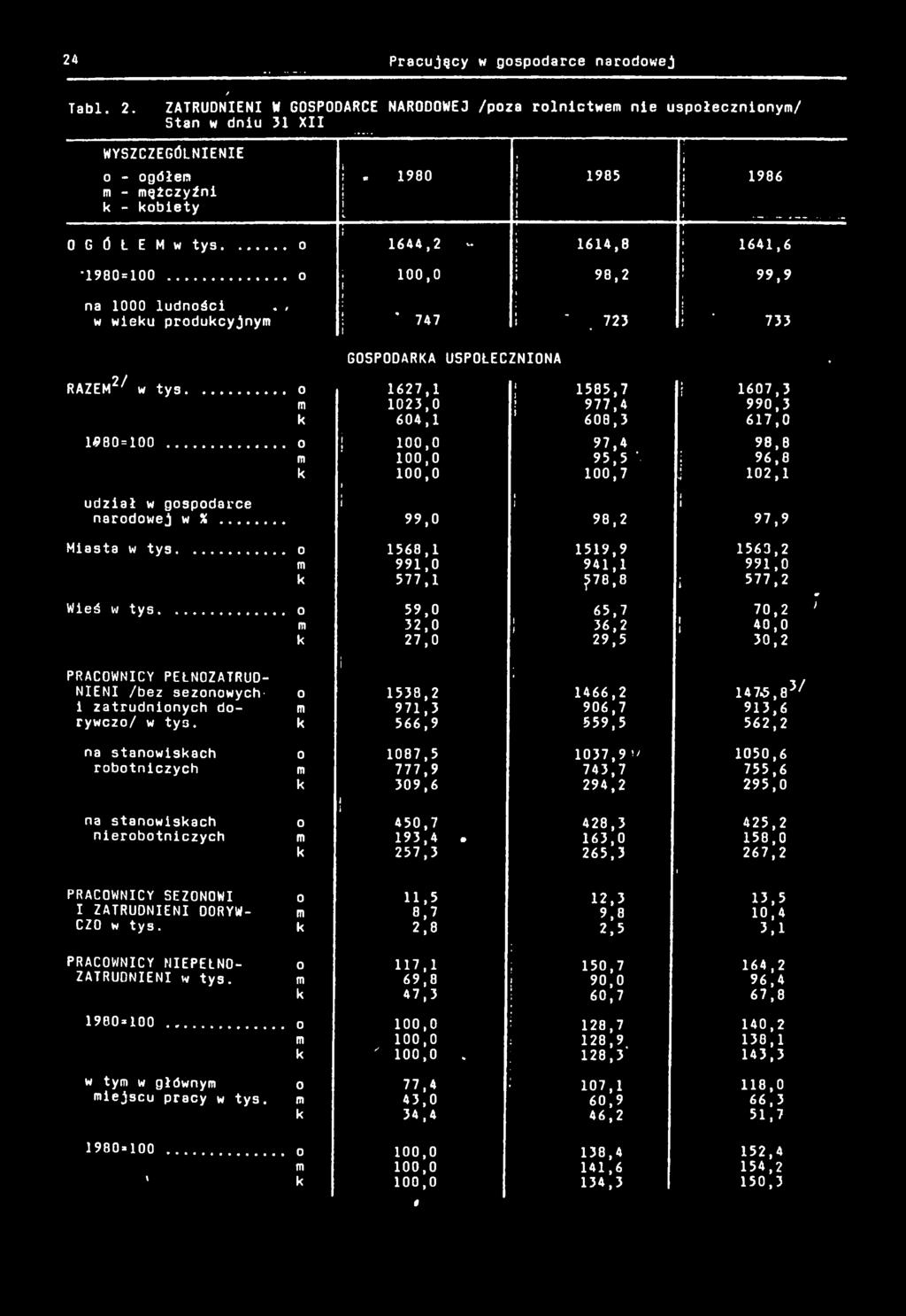 .. 0 00,0 98,2 99,9 na 000 ludnośc.,» w weu producyjnym 747! '. 723 ' 733 GOSPODARKA USPOŁECZNIONA RAZEM2/ w tys...... 0 627,!