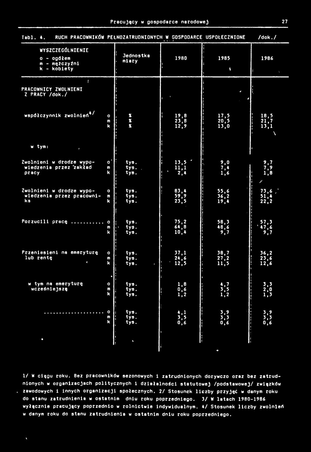 tys.. tya. tys. tys. tys. 9,0 23.8 2.9 J > c ) 3,5 ', ; 2,4 7.5 20.5 3,0 9,0 7,4,6! 83,4 55,6 59,9 36,2 23,5 9,4. V. 8,5 2,7 3, j \ \ y 9.7 7.9.8 73,6 /! 5,* 22,2 Porzucl pracę.