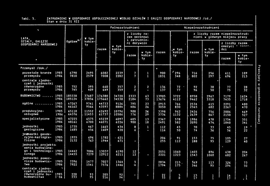 z lczby razem Ł/lllfcŁy omorwr o n o o r>_,. śc ra7pn La.CIJI obe- ra7pm Ła Cl obety ;ty razem..u.... Przemysł /do./? pozostałe brane 985 6798 2495 6082 2239 7 900 r 296 76 256 6 89 przemysłu 986 780 2579 7008 2282 7 03 348 ; 802 297 ; 696 23 \ centrale zjednoczeń jednost!