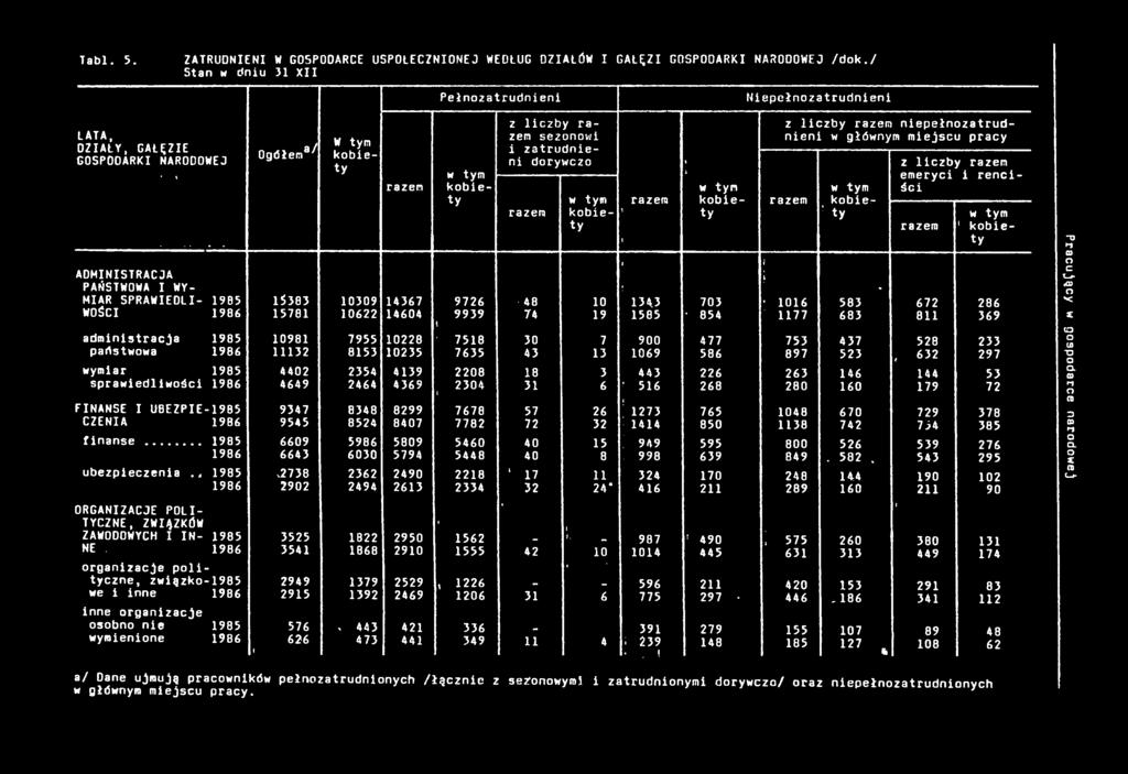 lczby razem nepełnozatrudnen w głównym mejscu pracy razem obe-! ty z lczby razem emeryc rencśc razem obety ADMINISTRACJA PAŃSTWOWA I WY Í.