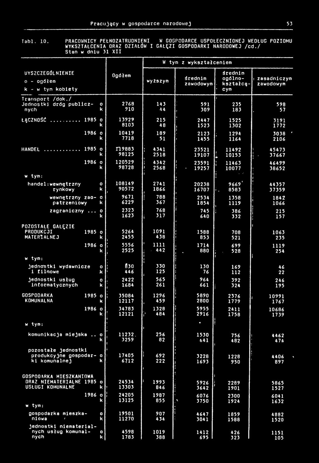 / Jednost dróg publcz 0 2768 43 59 235 598 nych 90 44 309 83, 57 ŁĄCZNOŚĆ... 985 0 3929 25 2447 525 39 803 48, 523 302 772 986 0 049 89 223 ; 294 3038 ' 778 5 455 64 206 HANDEL.