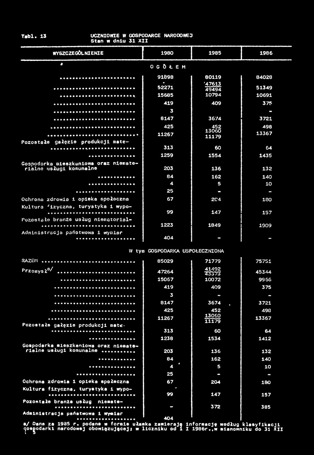 'zyczna, turystya wypo- 99 47 57 Pozootało brone usług nemotorlal- 223 849 909 Admnstrcja państwowa wymar 404 - - W tym GOSPODARKA USPOŁECZNIONA r a z e m...... 85029 7779 7575 Przomy3ł0//.