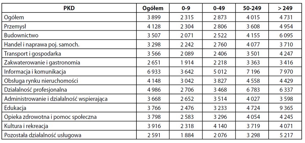 Przeciętne miesięczne wynagrodzenie w 2014 r. (w tys.