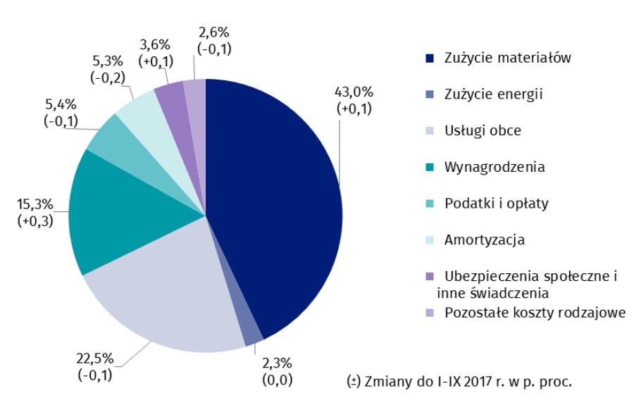 Struktura kosztów rodzajowych w okresie styczeń-wrzesień 2018