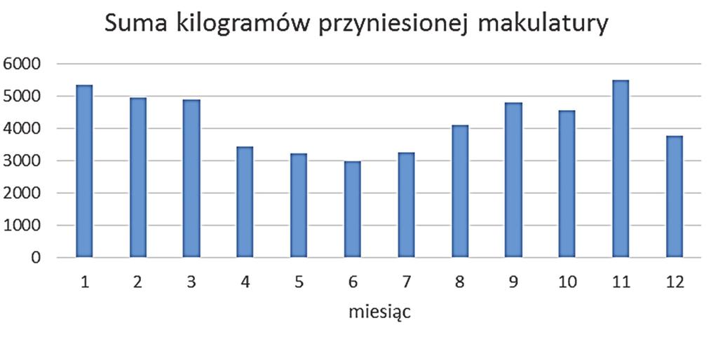 Zadanie 6.2. (0 2) i przetwarzania informacji w relacyjnych bazach danych (II. 4). i wykorzystuje do ich realizacji system bazy danych (III. 3). 2 p.