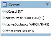 4. Tworzymy model dwóch następujących tabel: Utwórz bazę części składowych różnych elementów w bazie o nazwie baza_mat.