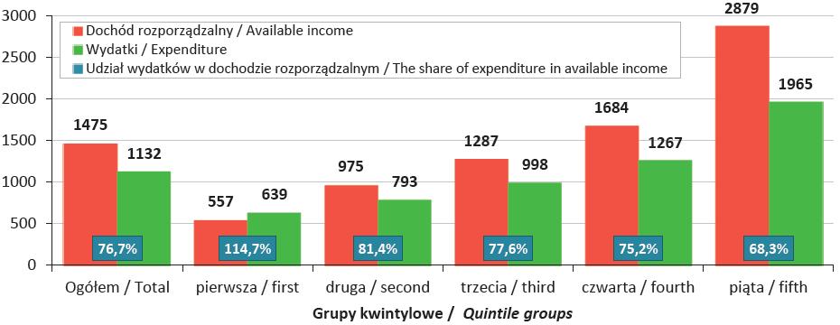 Dochód rozporządzalny i wydatki na 1 osobę w gospodarstwach domowych, wg grup