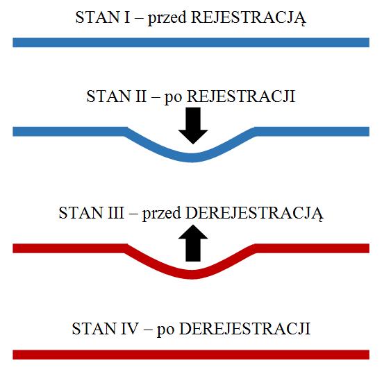 Rysunek 1. Ilustracja stanów fizycznych przed oraz po rejestracji i derejestracji Źródło: opracowanie własne.
