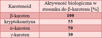 Hydrofobowe antyoksydanty niskocząsteczkowe Karotenoidy należą do izoprenoidów; obejmują kilkaset związków, z których około 50 występuje w żywności różnią się położeniem wiązań podwójnych oraz