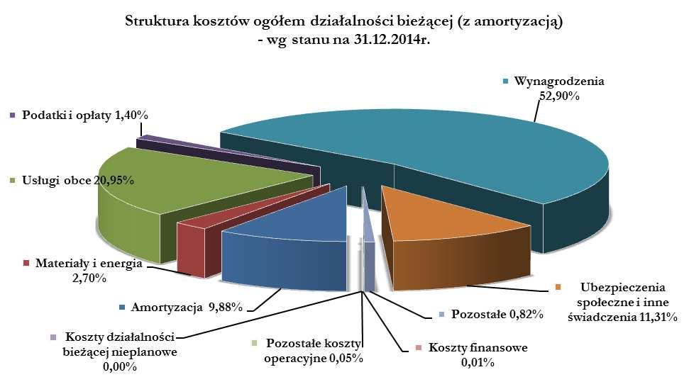 Koszty działalności bieżącej planowane z amortyzacją w 2014 roku wartościowo wyniosły 3.992.102 tys. zł (tj.