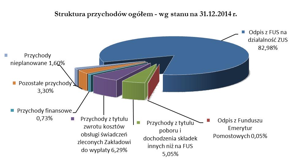 ogółem były niższe o 6.123 tys. zł (tj. spadek o 0,15%) w stosunku do przychodów uzyskanych w roku 2013.